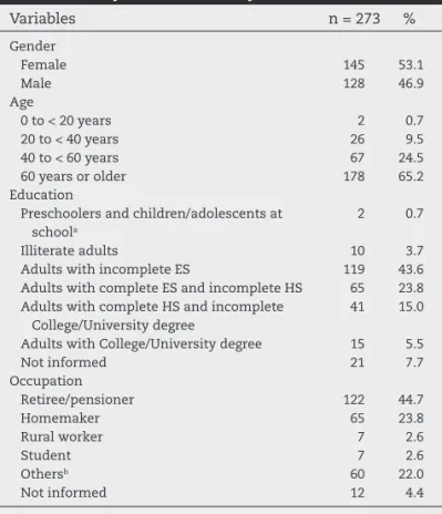 Fig. 1 – Ages of patients treated at the Ostomy Service  where the study was carried out separated by gender.