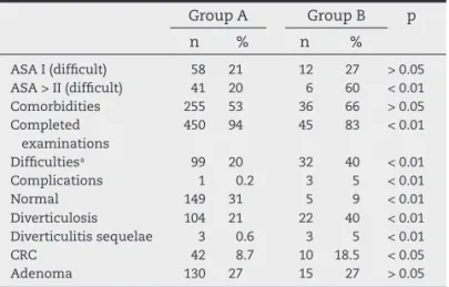 Table 3 – Comparison between group A and group B.