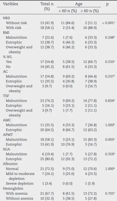 Table 3 – Characteristics of the sample according  to histopathologic grading, site of cancer, use of 