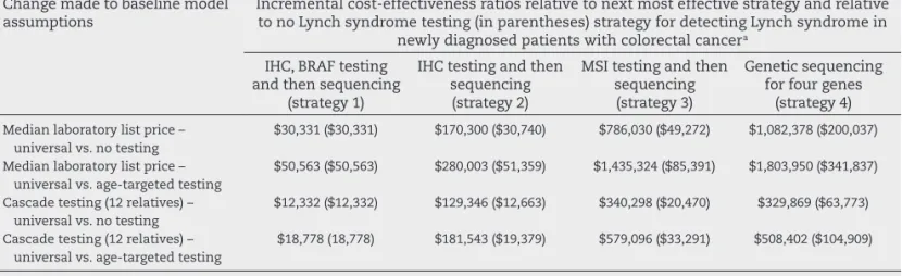 Table 7 – Interval cost-effectiveness ratios relative to next most effective strategy and relative to no Lynch syndrome  testing for detecting Lynch syndrome in newly diagnosed patients with colorectal cancer.