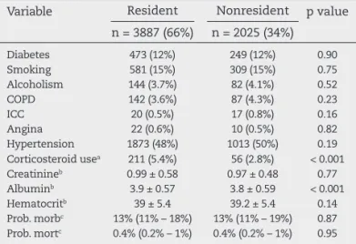 Table 5 shows the intraoperative variables. There was no dif- dif-ference regarding the American Society of Anesthesiology  classii cation