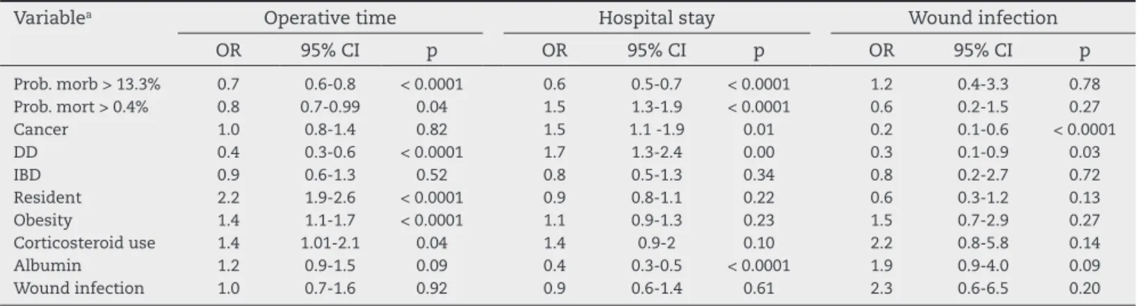 Table 8 – Multivariate analysis: factors associated with wound infection, operative time, and hospital stay.