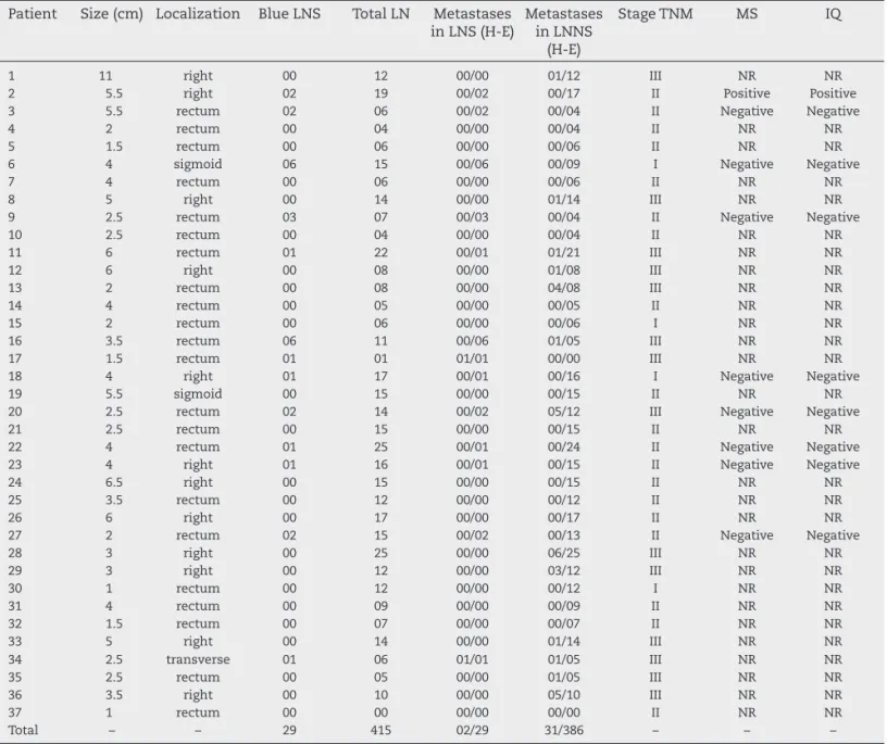 Table 1 – Overall outcome of the study.