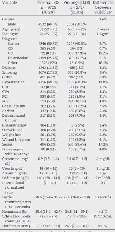 Table 1 – All patients – normal LOS vs. prolonged LOS –  pre-operative variables.
