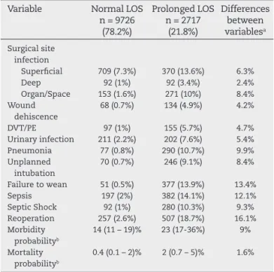 Table 3 – All patients – Normal LOS vs. Prolonged LOS –  Post-operative variables.