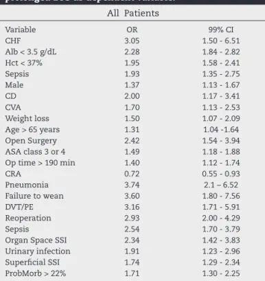 Table 5 – Ileocol, SegCol and CRA: Multivariate analysis using prolonged LOS as dependent variable