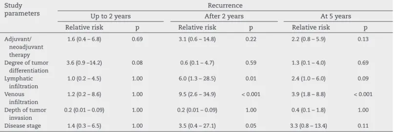 Table 1 – Frequency of presented parameters and  recurrence in the study patients.