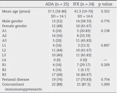 Table 1 – Baseline characteristics of the patients. There  was no statistical difference between the groups,  considered to be homogeneous.