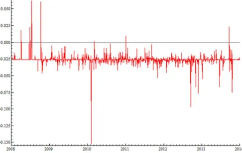 Figure 5: Conditional correlation of Gold and CDS U.S. Treasury 