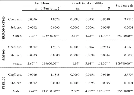 Table 1:  Estimation results for EURONEXT100, S&amp;P500 and FTSE100