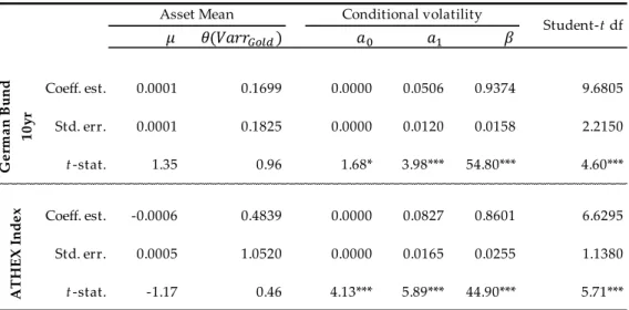 Table 4:  Estimation results for German Bund 10 yr and ATHEX Index - Reverse Causality Test