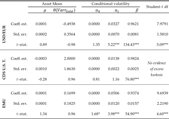 Table 6 : Estimation results for USD/EUR, CDS U.S. T. and EMU - Reverse Causality Test 