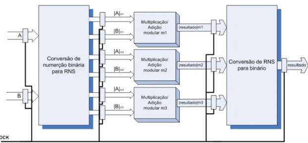 Figura 2.4: Estrutura de um operador RNS pipelined