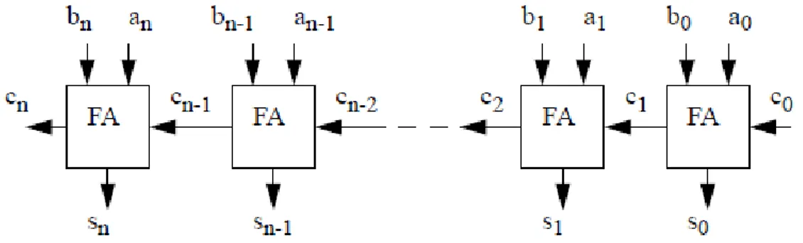Figura 3.1: Diagrama de blocos de um RCA de n bits