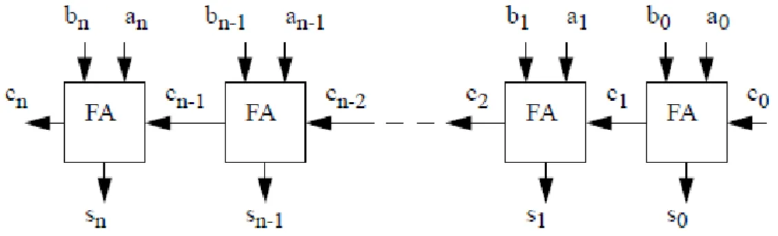 Figura 3.1: Diagrama de blocos de um RCA de n bits