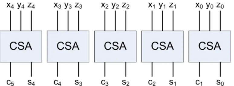 Figura 3.3: Diagrama de blocos de um Carry Save Adder de 5 bits