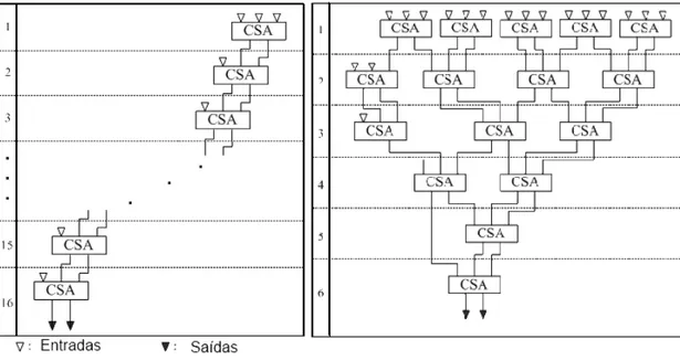 Figura 3.7: Estrutura em array e em árvore de Wallace de uma redução de produtos parciais