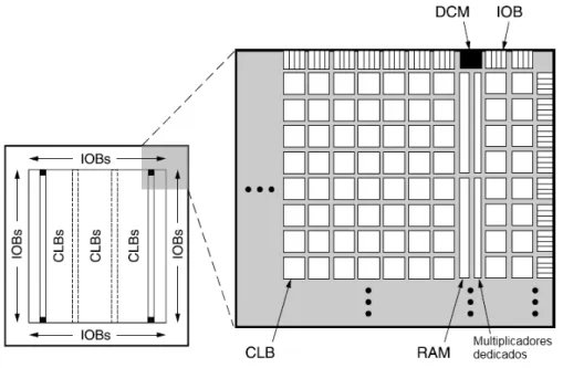 Figura 3.9: Arquitectura interna de uma FPGA (fonte: [1])