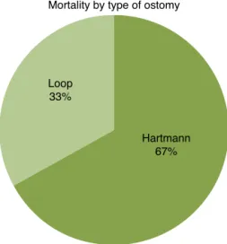 Fig. 4 – Overall mortality and mortality stratified by type of ostomy.