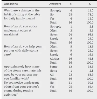 Table 1 – Gender, age, education, family income and duration of the relationship of partners of ostomized patients ( n = 36), Brasília, DF – 2012