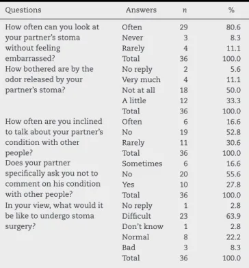 Table 3 – Feelings toward stoma surgery as reported by the partners of ostomized patient.