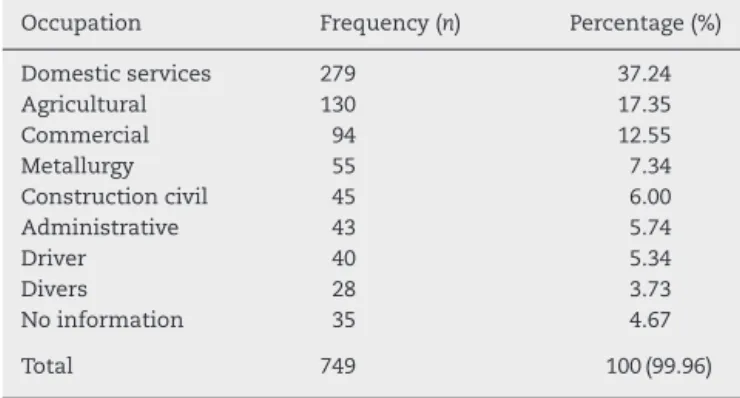 Table 1 – Percent distribution of occupational activities.