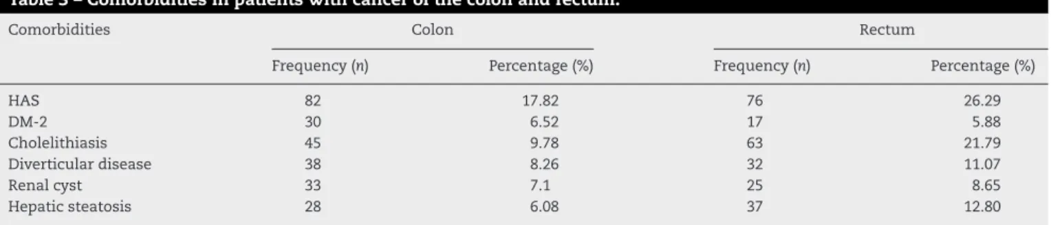 Table 3 – Comorbidities in patients with cancer of the colon and rectum.