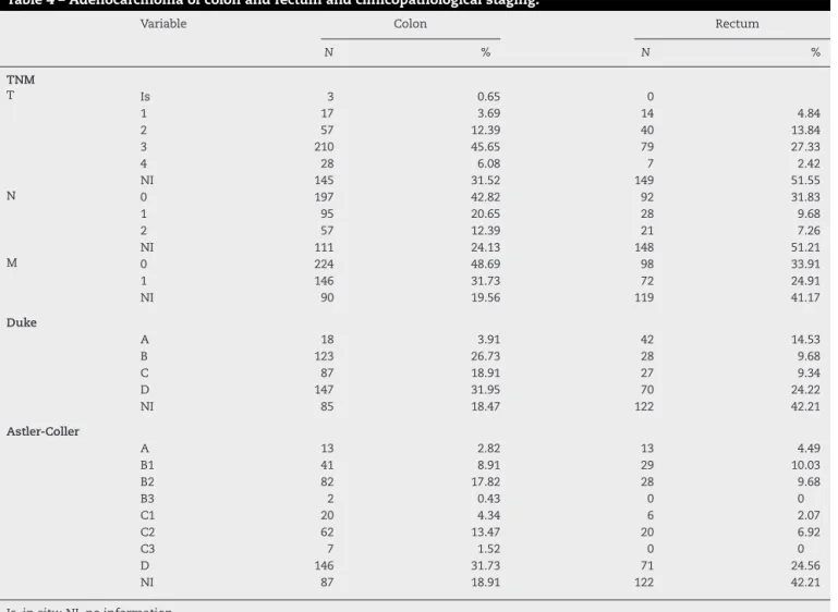 Table 4 – Adenocarcinoma of colon and rectum and clinicopathological staging.