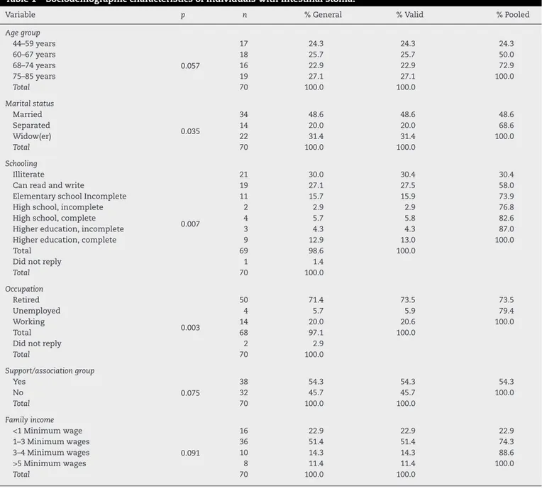Table 1 – Sociodemographic characteristics of individuals with intestinal stoma.
