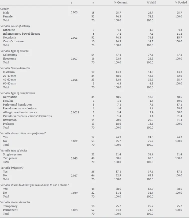 Table 2 – Intestinal stoma characteristics.