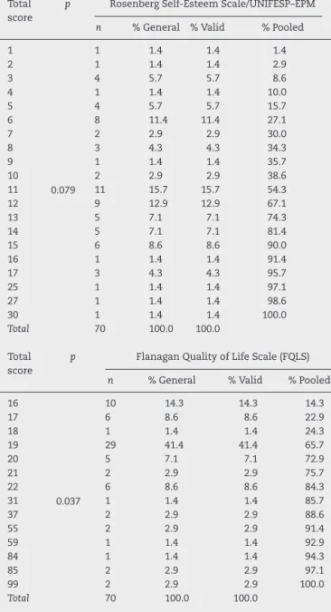 Table 3 – Results obtained in Rosenberg Self-Esteem Scale/UNIFESP-EPM and Flanagan Quality of Life Scale (FQLS) mean scores in individuals with intestinal stoma.