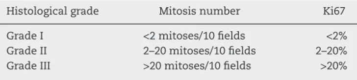 Table 2 – Histological grade based on the mitosis number and Ki67 percentage.