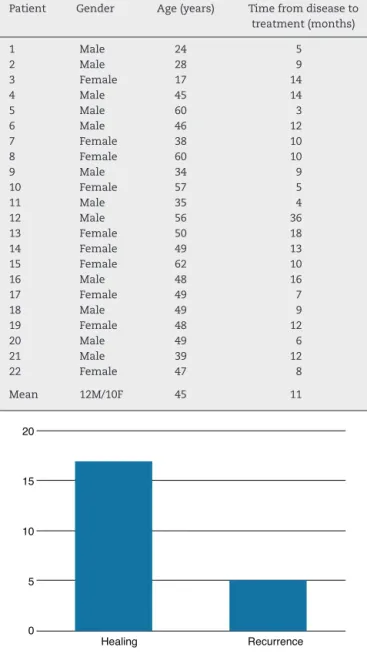 Table 1 – Patients with perianal transsphincteric fistula treated with LIFT technique.