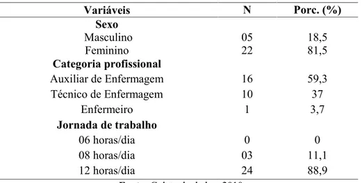 Tabela  2 – Caracterização  dos  profissionais  atuantes  no  Centro  Cirúrgico  quanto  ao sexo, categoria profissional e jornada de trabalho- Montes Claros/MG - 2º semestre de 2010