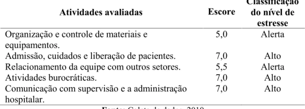 Tabela 3 – Escore encontrado para cada atividade avaliada e classificação do nível de estresse - Montes Claros/MG - 2º semestre de 2010.