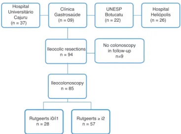 Fig. 1 – Study design and group division for evaluation according to the presence or absence of PER, defined as Rutgeerts’ score ≥ i2.