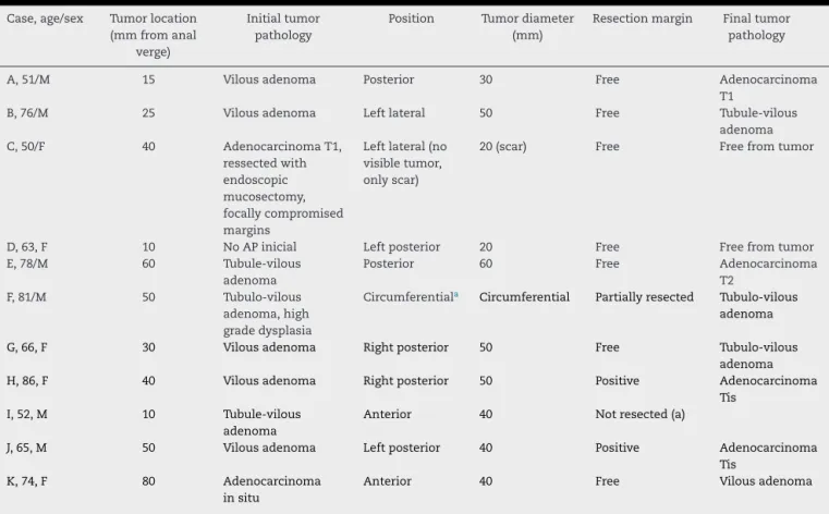 Table 1 – Tumor characteristics.