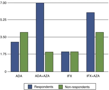 Fig. 1 – Anti-TNF agents used according to the preference of the patient.