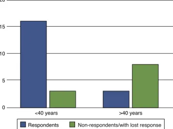 Fig. 4 – Evaluation of response to anti-TNF in the treatment of anal fistulas in CD patients according to age.