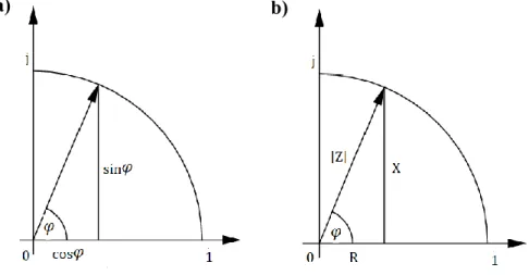 Figura 1.3. – Representação geométrica: a) da fórmula de Euler 40  e b) da impedância elétrica