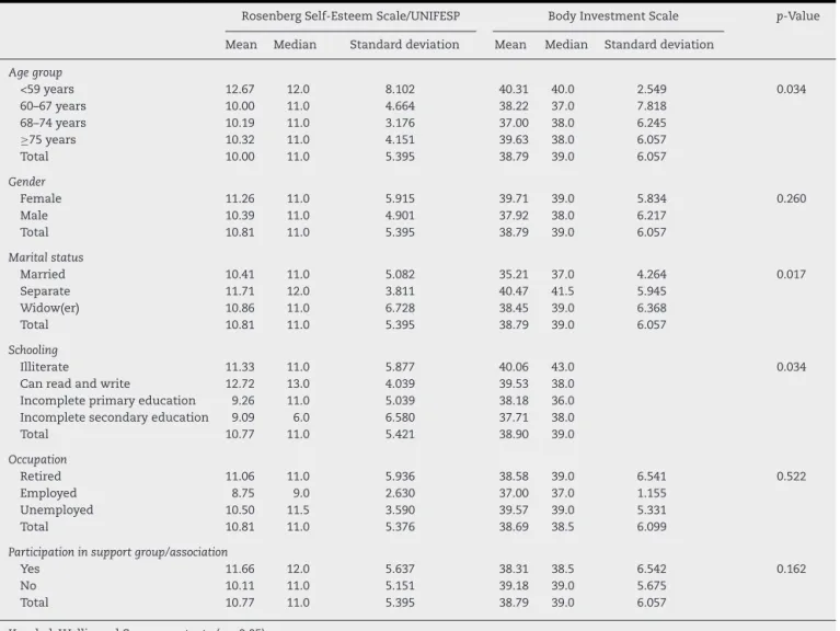Table 5 – Comparison between groups according to demographic data and Rosenberg Self-Esteem Scale/UNIFESP-EPM and Herth Hope Scale in individuals with intestinal stoma.