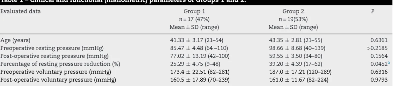 Table 1 – Clinical and functional (manometric) parameters of Groups 1 and 2.