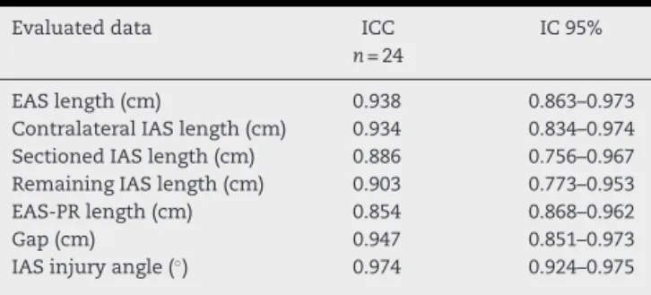 Table 4 – Distribution according to the intra-class correlation coefficient for ultrasound measures.