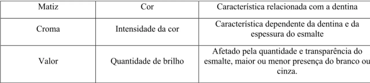 Tabela 1. Relação entre os tecidos dentários e as dimensões da cor (adaptado Parreira G.G., Santos  L.M