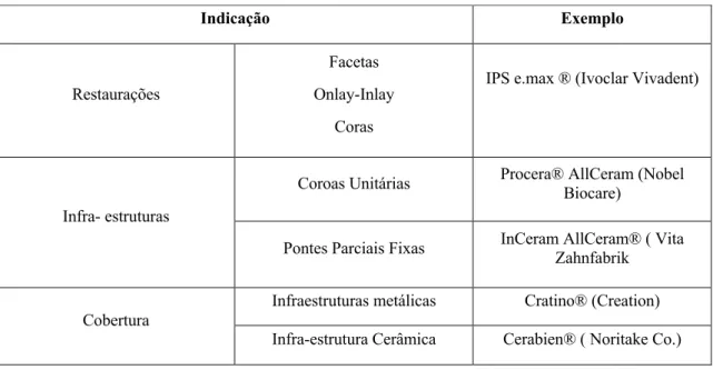Tabela 2. Classificação de cerâmicas segundo indicação clínica (Adaptado Parreira G.G., Santos  L.M.,2005) 