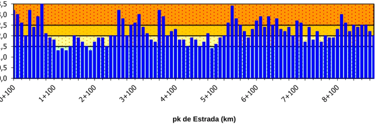 Fig. 3.3.2. – Representação gráfica dos valores de IRI em intervalos de 100m, na via direita do sentido crescente