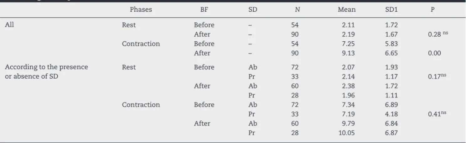Table 3 – Results of anal electromyography at rest and during contraction (in mV) before and after biofeedback (BF) according to the presence or absence of SD.