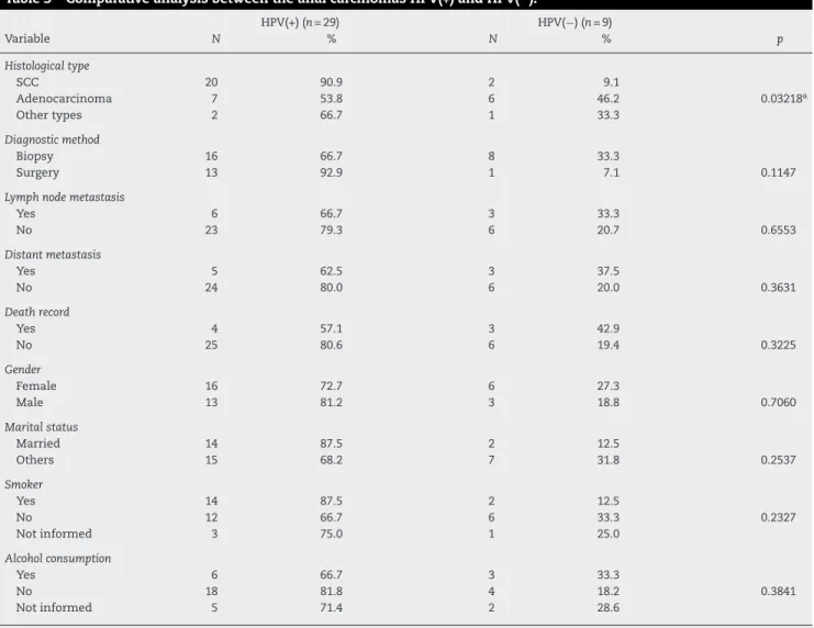 Table 3 – Comparative analysis between the anal carcinomas HPV(+) and HPV( − ). HPV(+) (n = 29) HPV(−) (n = 9) Variable N % N % p Histological type SCC 20 90.9 2 9.1 Adenocarcinoma 7 53.8 6 46.2 0.03218 a Other types 2 66.7 1 33.3 Diagnostic method Biopsy 