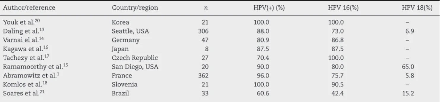 Table 4 – Studies that analyzed the prevalence of HPV in anal carcinomas.