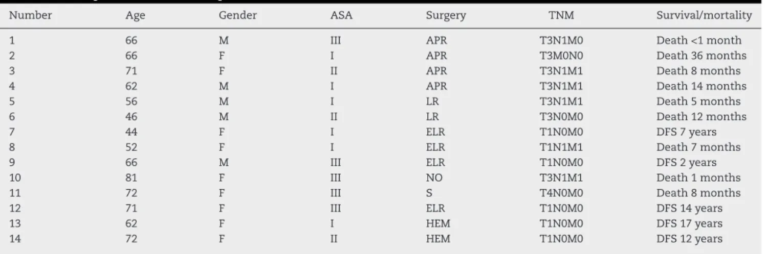 Table 2 – Sample characteristics – patients numbered from 1 to 14.